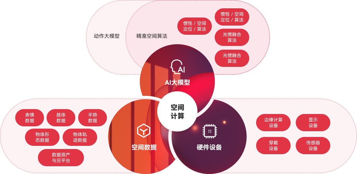 “一体三核”能力布局及发展战略，全面发力AI与空间计算。