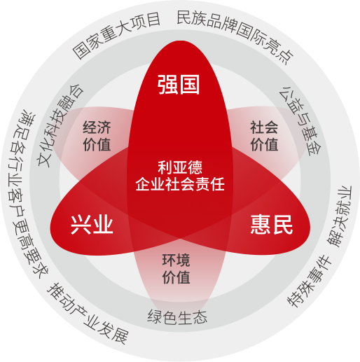 新利luck坚持以科技力量践行“强国、兴业、惠民”的社会责任